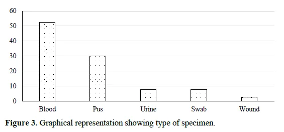 Patient Profile and Antimicrobial Susceptibility Testingin Clinical Isolates of Staphylococcus aureus 4 figures
