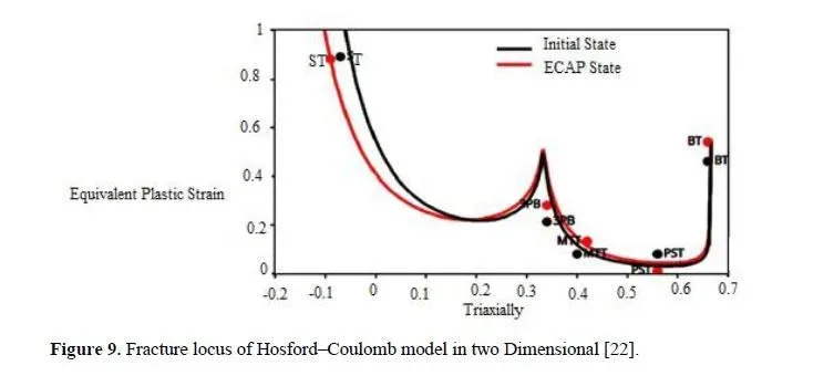 Evaluation of microstructure properties and characterization of fracture locus of AA5083 through equal channel angular pressing techniques 9 figures