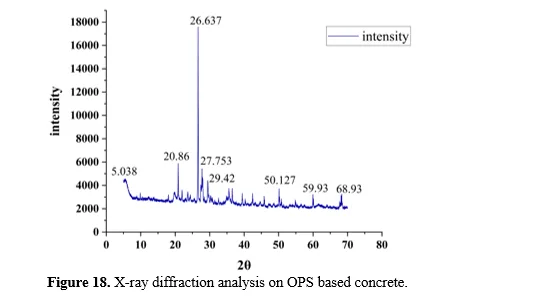 Experimental Studies on the Mechanical and Microstructural Properties of Sustainable Concrete Incorporating Palm Oil Industrial Waste 20 figures