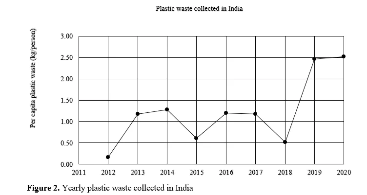 Quantification and Forecasting of Plastic waste in Gorakhpur city, India 3 figures