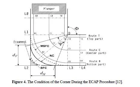Deformation Behaviour of the Billet and Tooling Design on AA5083 through Equal Channel Angular Pressing With Effect of Back Pressure 5 figures