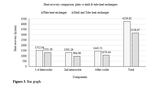Advancements in Waste Heat Recovery from Multistage Air Compressor Operations 4 figures