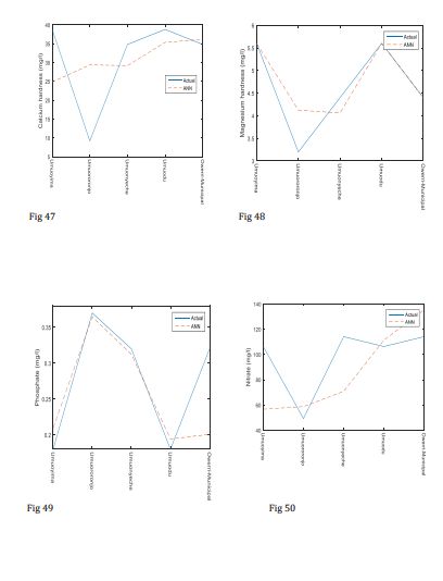 Physicochemical Analysis of Groundwater Quality In Owerri Municipal, Imo State, Nigeria Using MATLAB and ANN Models. 16 figures