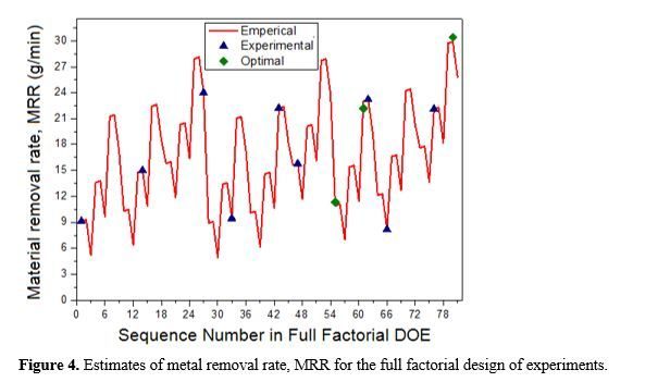 Optimum Machining Parameters for Al 7075 Hybrid Metal Matrix Composites Using Multi-objective Optimization Technique and the Modified Taguchi Approach 5 figures