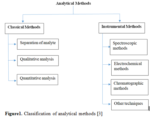 Comprehensive Overview of Analytical Chemistry: Principles, Techniques, and Method Validation 2 figures
