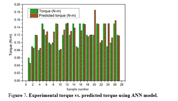 Fabrication and drilling characterization of Hemp & Grewia-Optiva hybrid composite and comparison with ANN model 8 figures