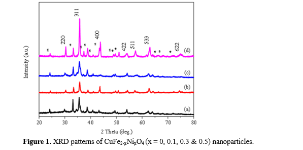 Combustion Synthesis and Comprehensive Characterization of Pure and Ni-Doped CuFe₂O₄ Nanoparticles for Functional Composite Applications 2 figures
