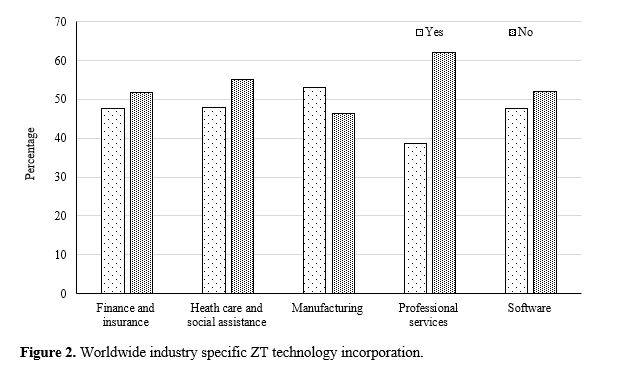 Zero Trust Security Governance by Utilizing Identity and Access Management 3 figures