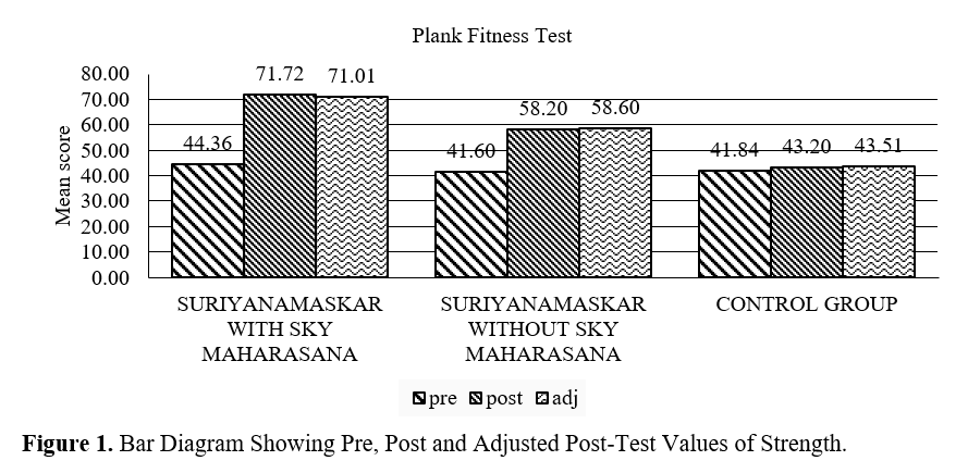 Impact of Suriyanamaskar with Sky Maharasana and Suriyanamaskar without Sky Maharasana on Strengthening the Spine 2 figures