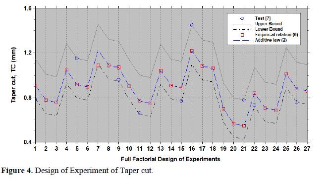 Optimal Abrasive Jet Machining Parameters for Glass Fiber Reinforced Plastics 5 figures