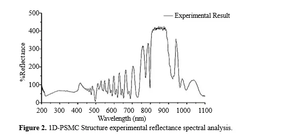 1D-Nano-Scale Porous Silicon (1D-Psi) as Optical Sensor Device 3 figures