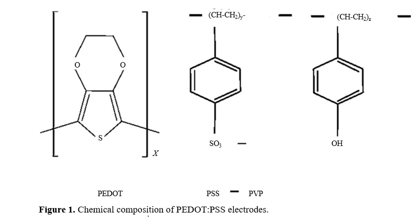Investigations On Use of Poly(3,4-Ethylenedioxythiophene): Poly (Styrene Sulfonic Acid) (PEDOT: PSS) Conductive Polymers for Design of Improved EEG Based Brain Computer Interface for Seizure Control and Analysis 2 figures