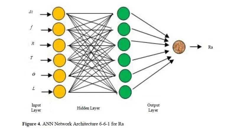 Application of Artificial intelligence in Single Point Incremental Forming for Surface Roughness Prediction 5 figures