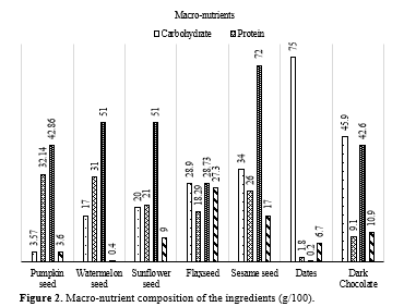 Development and Formulation of Chocolate-coated Seeds Bar 3 figures