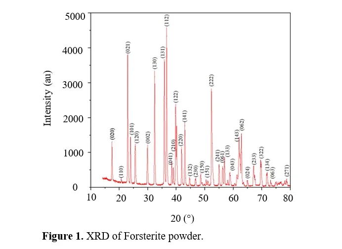 Synthesis and Characterization of Forsterite Incorporated HDPE Composites for Microwave Substrate Application 2 figures