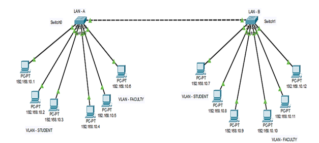 Analysis and Simulation of VLAN Using Cisco Packet Tracer 2 figures