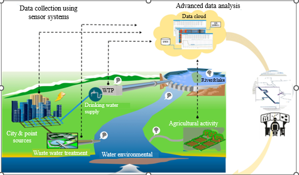 Advances in Analytical Techniques for Water Quality Assessment 2 figures