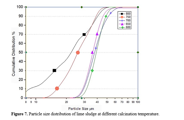 EFFECT OF CALCINATION CONDITION AND COOLING METHOD ON REACTIVITY OF LIME SLUDGE 8 figures