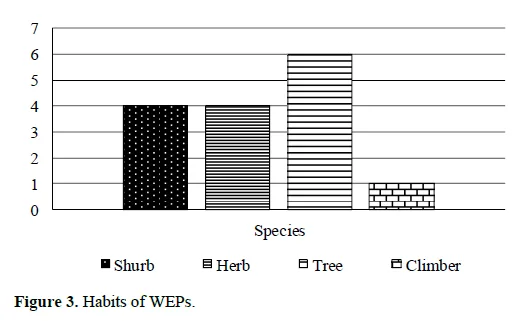 Phytochemical and Nutritional Aspects of Wild Edible Plants from Shivalik Hills of Himachal Pradesh: A Review 4 figures