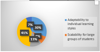 Open AI Chat GPT in Educational System: Evaluating the Efficacy of AI driven Learning 5 figures