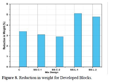 Enhancing Strength and Durability: A Study of Mortar Blocks with Steel Slag Incorporation and the Development of Steel Slag Lime and Cement Blocks 9 figures