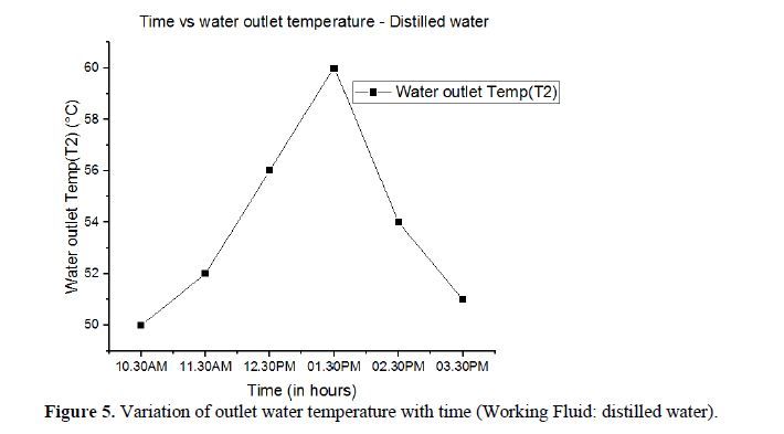 Enhancing the Performance of Evacuated Tube Heat Pipe Solar Collector Using CuO Nanofluid 8 figures