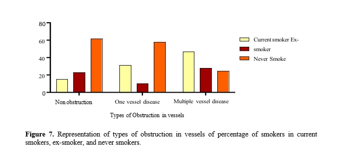 Study of Lipid Profile and Its Correlation with Coronary Angiogram Finding in a Tertiary Care Hospital in an Urban Setting 8 figures