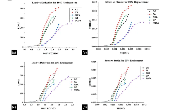 EXPERIMENTAL STUDY ON MECHANICAL AND DURABILITY PROPERTIES OF CONCRETE USING MINERAL ADMIXTURES 15 figures