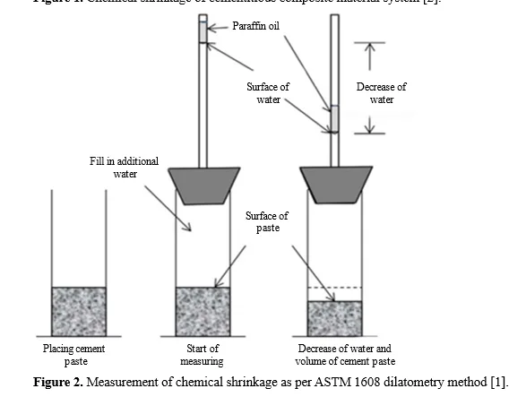 Influence of Supplementary Cementitious Materials on Chemical Shrinkage in Cement 3 figures