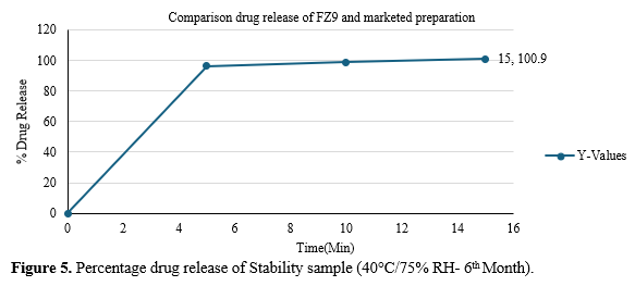 Zolmitriptan Mouth Dissolving Tablets: Development of Formulas and Invitro Evaluation 6 figures