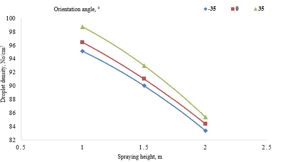 Evaluation of UAV Spaying System for Droplet Size and Droplet Density Using Rotary Centrifugal Nozzles Boom 9 figures