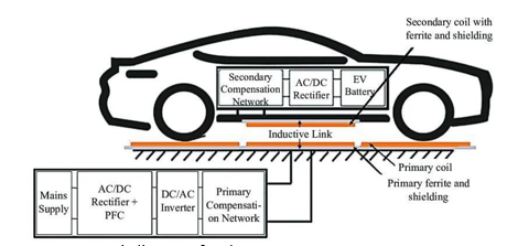 Innovative Wireless Charging Solutions for Electric Vehicles 2 figures