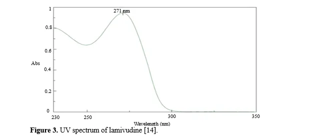 Formulation and development of Lamivudine Nanoemulsion by using Emulsifying Polymers and It’s Evaluation 4 figures