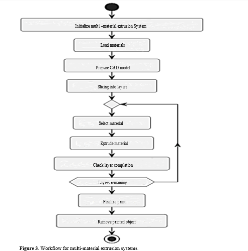 Advanced Design and Prototyping with Fabrication, Architecture, And Material Design Techniques For 3D Printing Hybrid Polymer Composites 4 figures