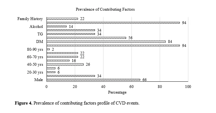 A Study on the Incidence and Prevalence of Cardiovascular Morbidity and Mortality in Patients Undergoing Maintenance Hemodialysis 5 figures