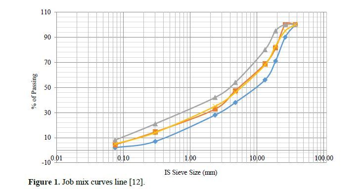Study The Effect of Metakaolin Powder in Hot Mix Asphalt as Mineral Filler 2 figures