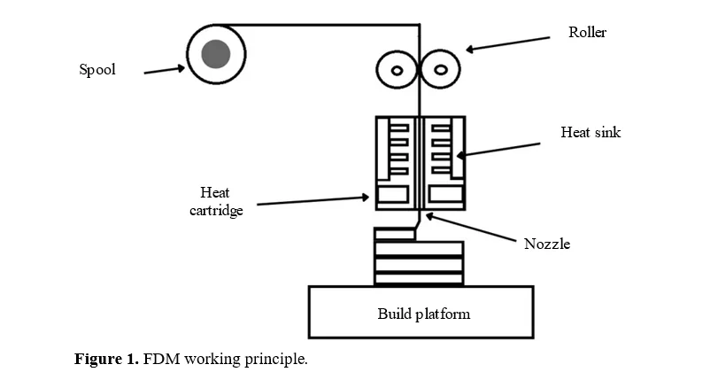 Optimization of Tensile and Flexural Properties of PETG Filament in FDM 3D Printing Using Response Surface Methodology 2 figures