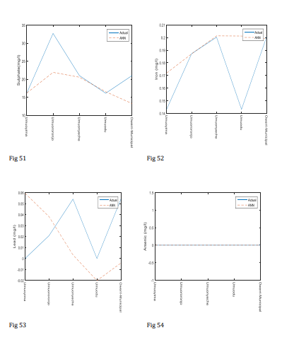 Physicochemical Analysis of Groundwater Quality In Owerri Municipal, Imo State, Nigeria Using MATLAB and ANN Models. 17 figures