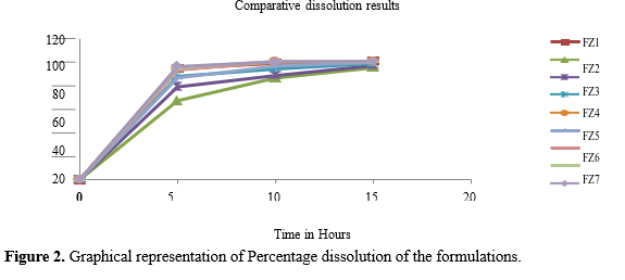 Zolmitriptan Mouth Dissolving Tablets: Development of Formulas and Invitro Evaluation 3 figures