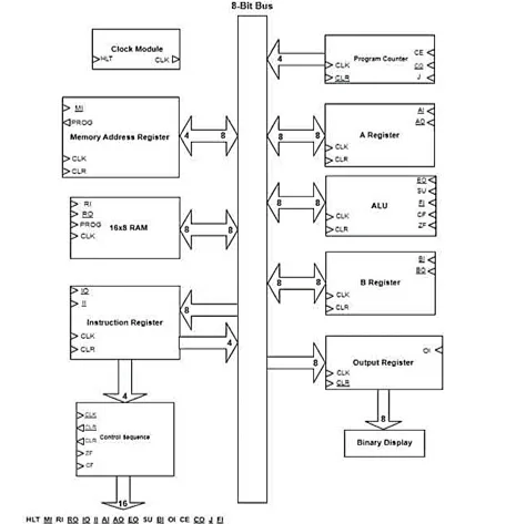 Building Knowledge with a Hands-on 8-bit CPU Architecture Simulation Kit for Students 2 figures