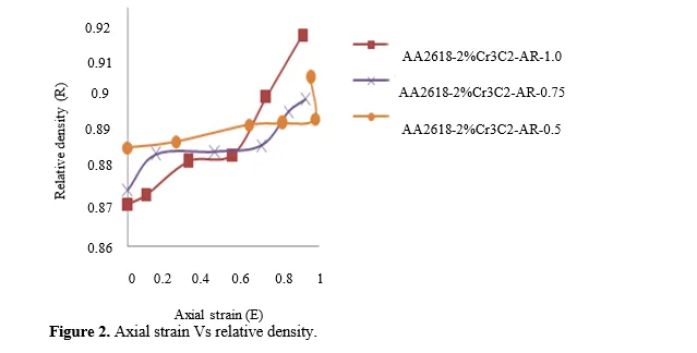 Deformation and Densification Behaviour of Sintered Aluminium Alloy and Chromium Carbide Metal Matrix Preforms 3 figures