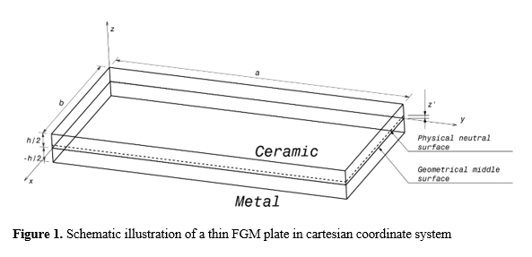 Comparative Buckling Load Analysis of Thin Functionally Graded Material Plates with Variable Distributions: Power Law vs. Sigmoidal vs. Exponential 2 figures