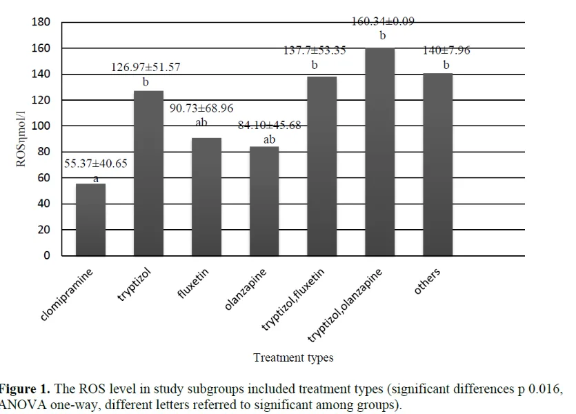 The Potential Role of Antidepressant Medications in DNA Oxidation of Depression Disorder Cases 2 figures