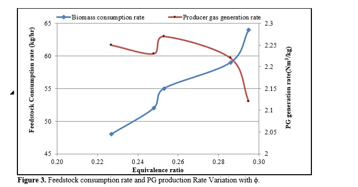 Producer Gas Generation by Utilizing Paddy Straw as a Biomass Feedstock in an Open Core Downdraft Gasifier 4 figures