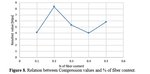 Behavioural Study on Synthetic Fibre Reinforced Soil Cement Stabilized Blocks 10 figures