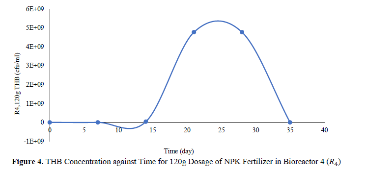 Monitoring of Microbial Growth on Crude Oil Remediation using Processed Palm Fruit Fermented Waste Water and NKP Fertilizer 5 figures
