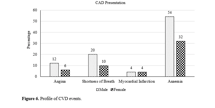 A Study on the Incidence and Prevalence of Cardiovascular Morbidity and Mortality in Patients Undergoing Maintenance Hemodialysis 7 figures