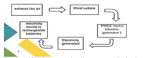 Optimizing Power Generation from Building Ventilation Systems: A Study on Exhaust Fan Efficiency 2 figures