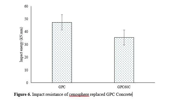 Geopolymer Concrete with Cenosphere as Fine Aggregate: A Material Characterisation 9 figures