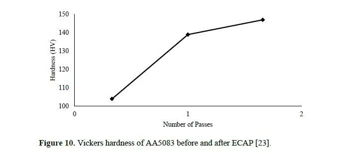Evaluation of microstructure properties and characterization of fracture locus of AA5083 through equal channel angular pressing techniques 10 figures